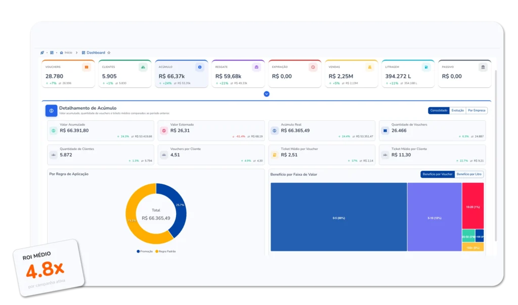 Dashboard de indicadores do Cibus